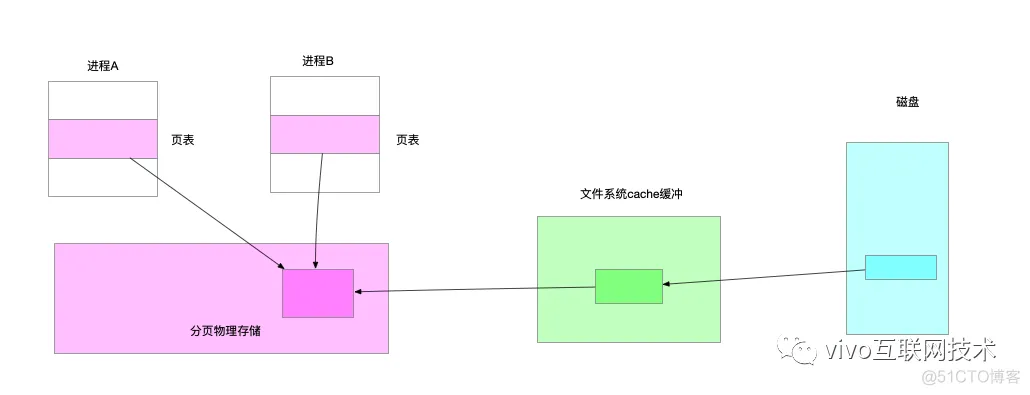 共享内存原理与VCS监控采集实战_监控_03